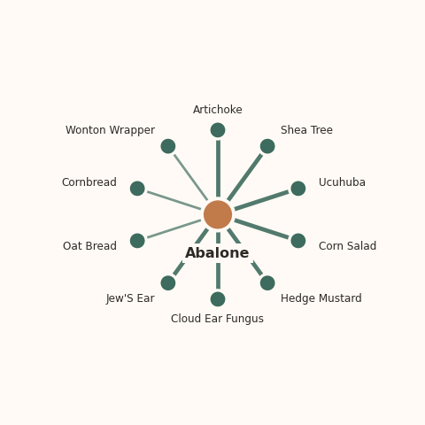 Molecular neighborhood diagram of abalone — top 10 ingredients ranked by shared volatile compounds