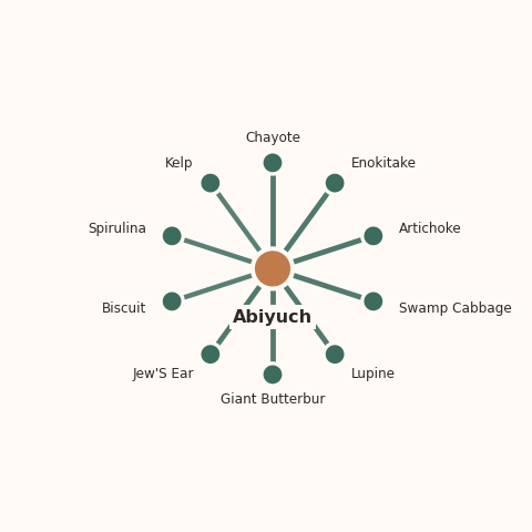 Molecular neighborhood diagram of abiyuch — top 10 ingredients ranked by shared volatile compounds