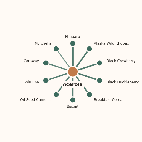 Molecular neighborhood diagram of acerola — top 10 ingredients ranked by shared volatile compounds