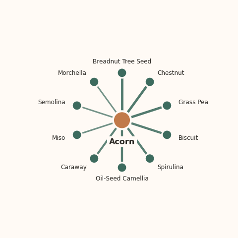 Molecular neighborhood diagram of acorn — top 10 ingredients ranked by shared volatile compounds