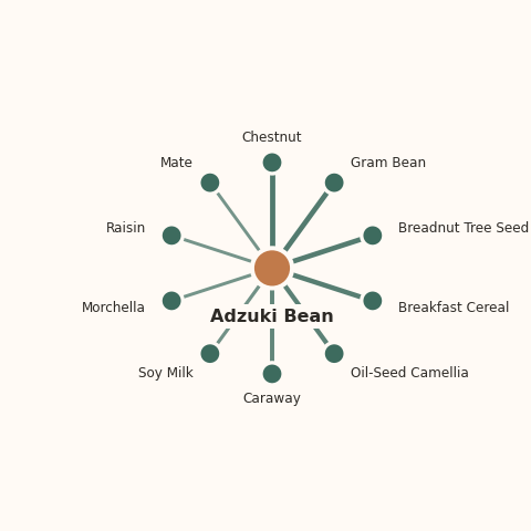 Molecular neighborhood diagram of adzuki bean — top 10 ingredients ranked by shared volatile compounds