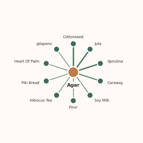 Molecular neighborhood diagram of agar — top 10 ingredients ranked by shared volatile compounds