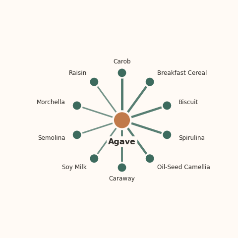 Molecular neighborhood diagram of agave — top 10 ingredients ranked by shared volatile compounds