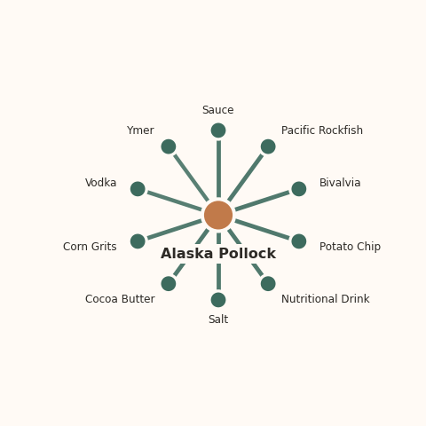Molecular neighborhood diagram of alaska pollock — top 10 ingredients ranked by shared volatile compounds