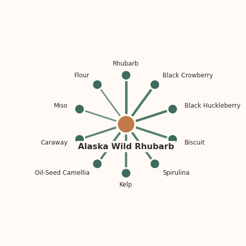 Molecular neighborhood diagram of alaska wild rhubarb — top 10 ingredients ranked by shared volatile compounds