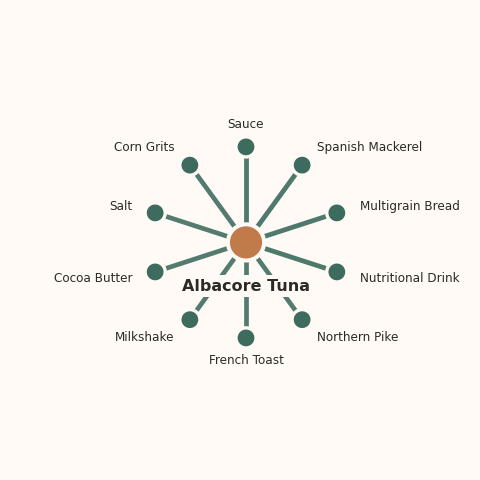 Molecular neighborhood diagram of albacore tuna — top 10 ingredients ranked by shared volatile compounds