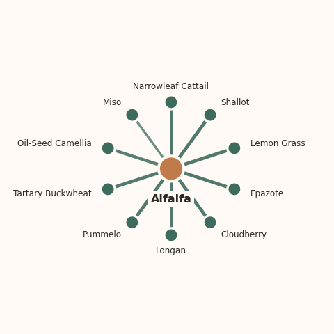 Molecular neighborhood diagram of alfalfa — top 10 ingredients ranked by shared volatile compounds