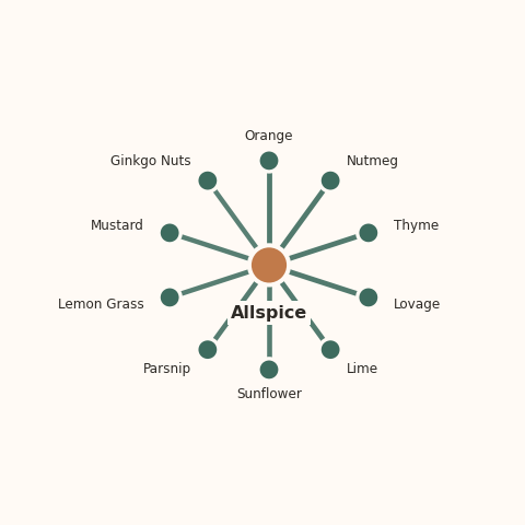 Molecular neighborhood diagram of allspice — top 10 ingredients ranked by shared volatile compounds