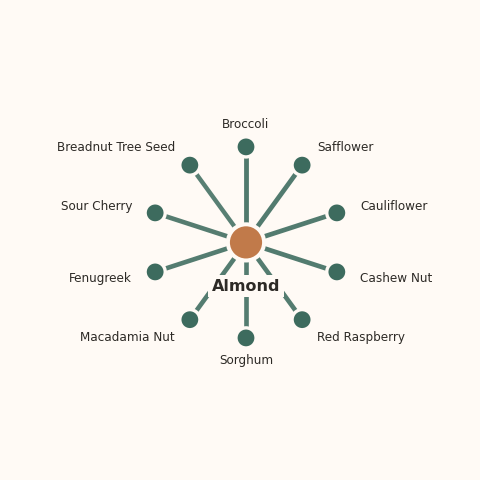 Molecular neighborhood diagram of almond — top 10 ingredients ranked by shared volatile compounds