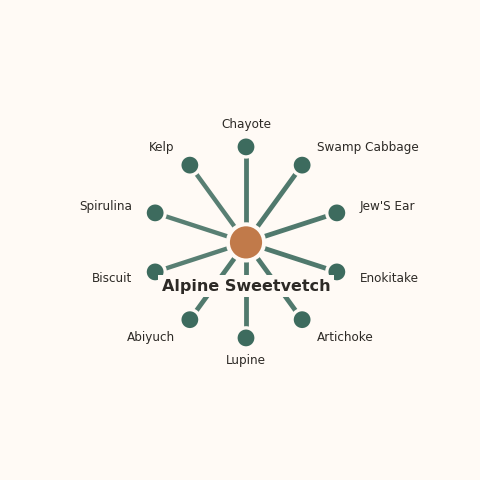 Molecular neighborhood diagram of alpine sweetvetch — top 10 ingredients ranked by shared volatile compounds