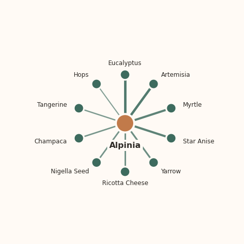 Molecular neighborhood diagram of alpinia — top 10 ingredients ranked by shared volatile compounds