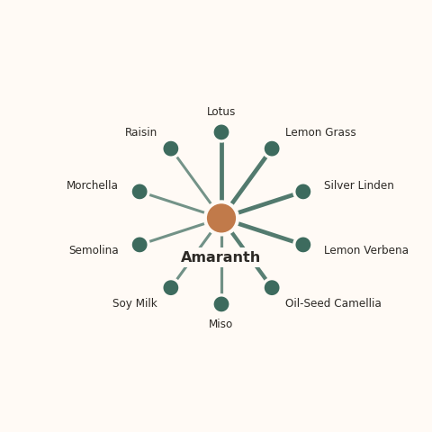Molecular neighborhood diagram of amaranth — top 10 ingredients ranked by shared volatile compounds