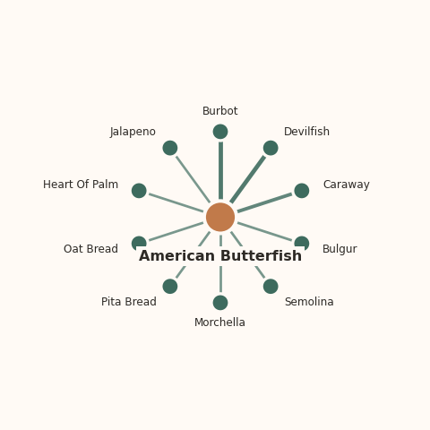 Molecular neighborhood diagram of american butterfish — top 10 ingredients ranked by shared volatile compounds