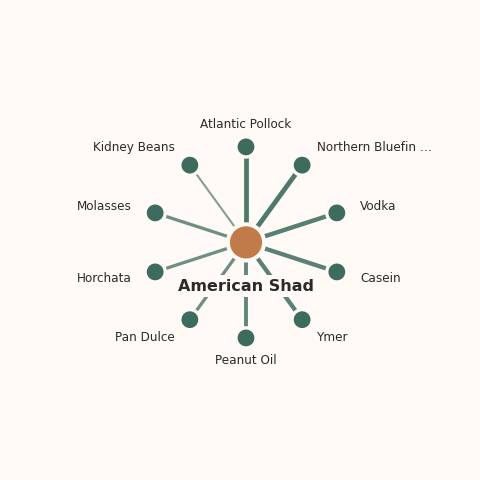 Molecular neighborhood diagram of american shad — top 10 ingredients ranked by shared volatile compounds