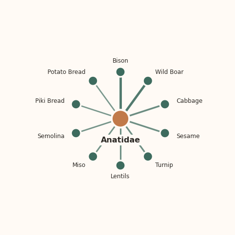 Molecular neighborhood diagram of anatidae — top 10 ingredients ranked by shared volatile compounds