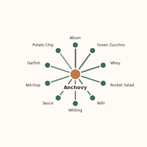 Molecular neighborhood diagram of anchovy — top 10 ingredients ranked by shared volatile compounds