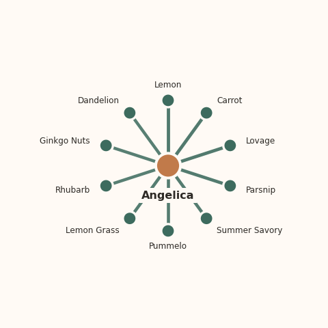 Molecular neighborhood diagram of angelica — top 10 ingredients ranked by shared volatile compounds