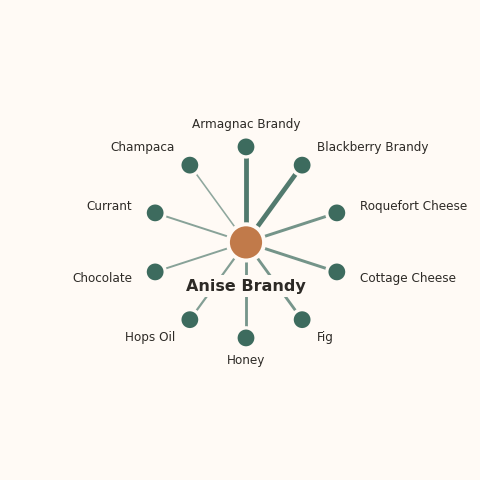 Molecular neighborhood diagram of anise brandy — top 10 ingredients ranked by shared volatile compounds