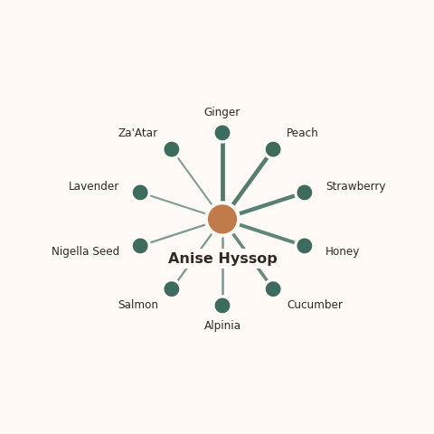 Molecular neighborhood diagram of anise hyssop — top 10 ingredients ranked by shared volatile compounds