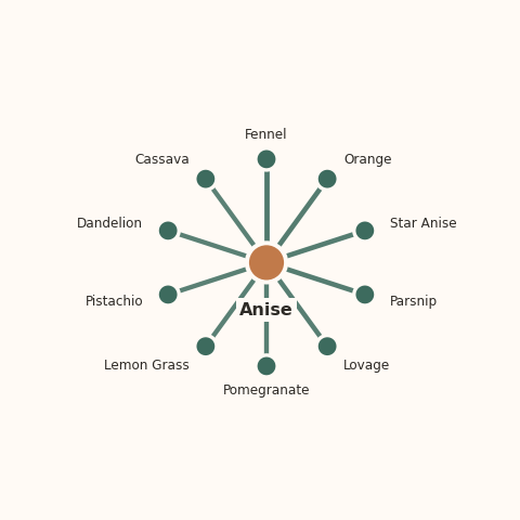 Molecular neighborhood diagram of anise — top 10 ingredients ranked by shared volatile compounds