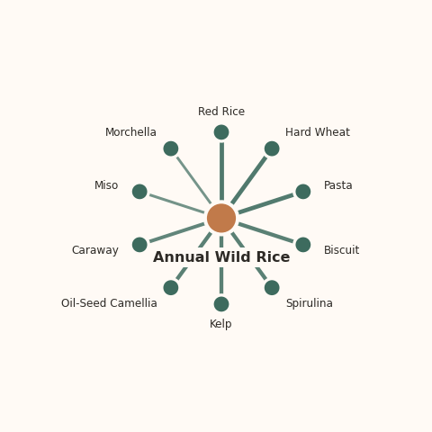 Molecular neighborhood diagram of annual wild rice — top 10 ingredients ranked by shared volatile compounds