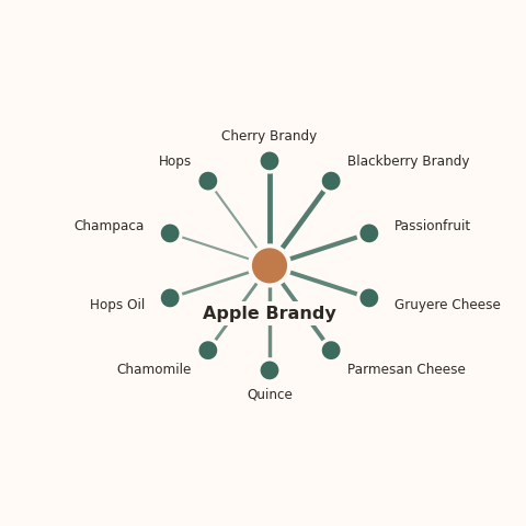 Molecular neighborhood diagram of apple brandy — top 10 ingredients ranked by shared volatile compounds