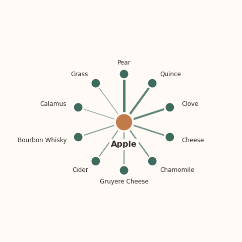 Molecular neighborhood diagram of apple — top 10 ingredients ranked by shared volatile compounds