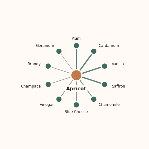 Molecular neighborhood diagram of apricot — top 10 ingredients ranked by shared volatile compounds