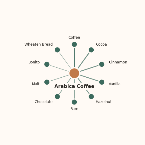 Molecular neighborhood diagram of arabica coffee — top 10 ingredients ranked by shared volatile compounds