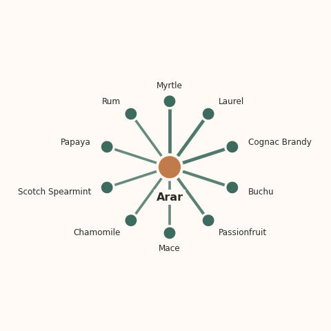 Molecular neighborhood diagram of arar — top 10 ingredients ranked by shared volatile compounds