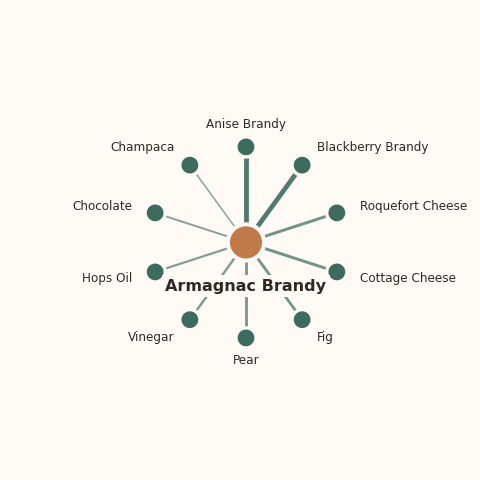 Molecular neighborhood diagram of armagnac brandy — top 10 ingredients ranked by shared volatile compounds