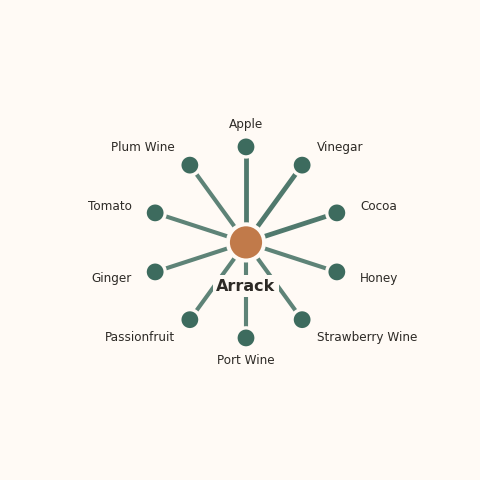Molecular neighborhood diagram of arrack — top 10 ingredients ranked by shared volatile compounds