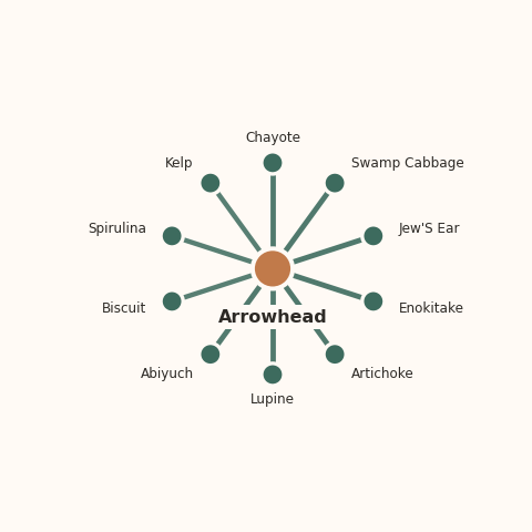 Molecular neighborhood diagram of arrowhead — top 10 ingredients ranked by shared volatile compounds