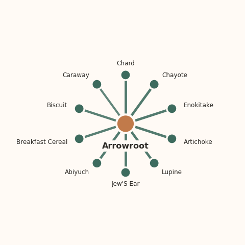 Molecular neighborhood diagram of arrowroot — top 10 ingredients ranked by shared volatile compounds