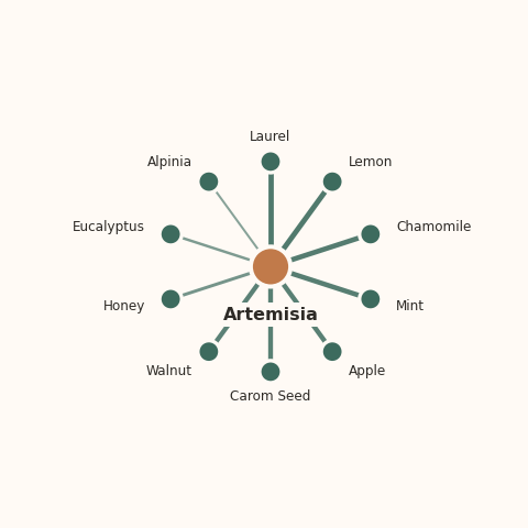 Molecular neighborhood diagram of artemisia — top 10 ingredients ranked by shared volatile compounds