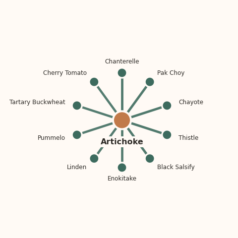 Molecular neighborhood diagram of artichoke — top 10 ingredients ranked by shared volatile compounds