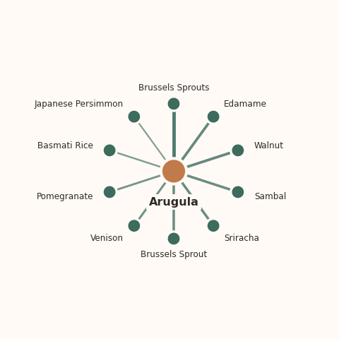 Molecular neighborhood diagram of arugula — top 10 ingredients ranked by shared volatile compounds