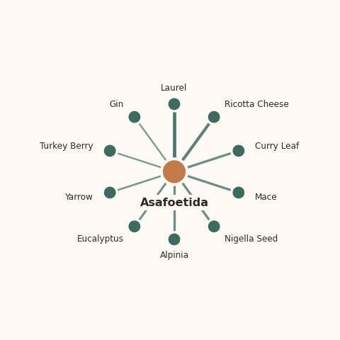 Molecular neighborhood diagram of asafoetida — top 10 ingredients ranked by shared volatile compounds