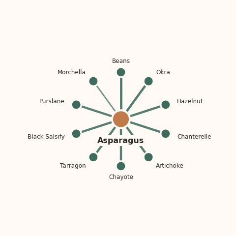 Molecular neighborhood diagram of asparagus — top 10 ingredients ranked by shared volatile compounds