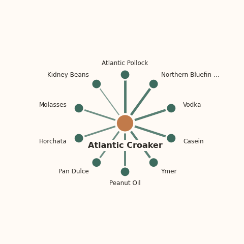 Molecular neighborhood diagram of atlantic croaker — top 10 ingredients ranked by shared volatile compounds