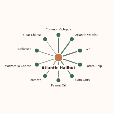 Molecular neighborhood diagram of atlantic halibut — top 10 ingredients ranked by shared volatile compounds