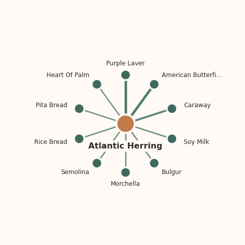 Molecular neighborhood diagram of atlantic herring — top 10 ingredients ranked by shared volatile compounds