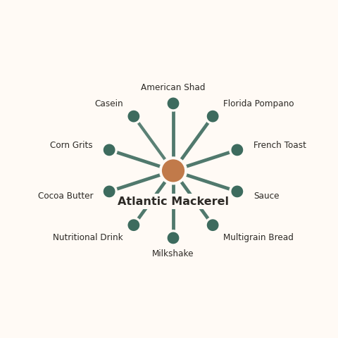 Molecular neighborhood diagram of atlantic mackerel — top 10 ingredients ranked by shared volatile compounds