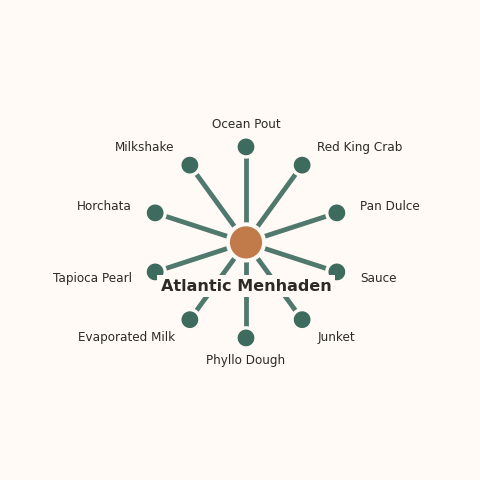 Molecular neighborhood diagram of atlantic menhaden — top 10 ingredients ranked by shared volatile compounds