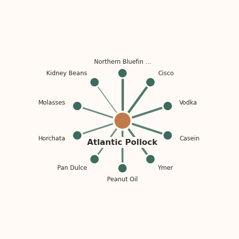 Molecular neighborhood diagram of atlantic pollock — top 10 ingredients ranked by shared volatile compounds