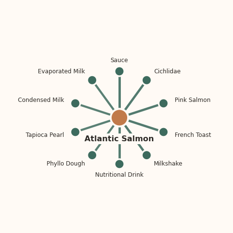 Molecular neighborhood diagram of atlantic salmon — top 10 ingredients ranked by shared volatile compounds