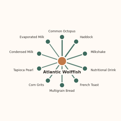 Molecular neighborhood diagram of atlantic wolffish — top 10 ingredients ranked by shared volatile compounds