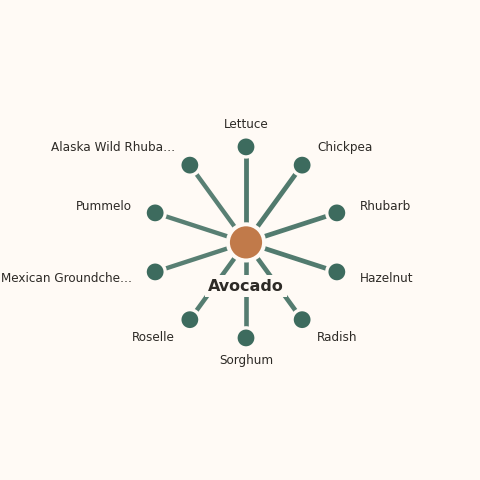 Molecular neighborhood diagram of avocado — top 10 ingredients ranked by shared volatile compounds