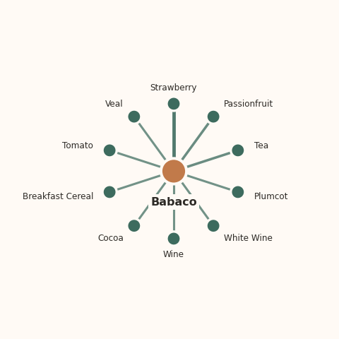 Molecular neighborhood diagram of babaco — top 10 ingredients ranked by shared volatile compounds