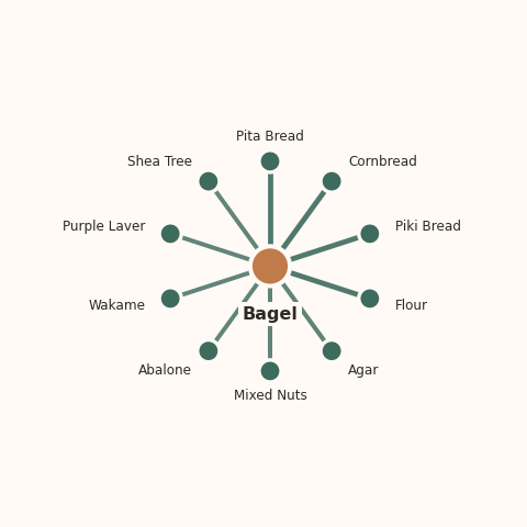 Molecular neighborhood diagram of bagel — top 10 ingredients ranked by shared volatile compounds